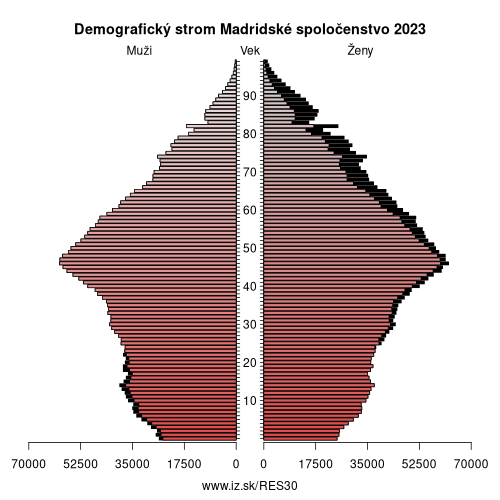 demograficky strom ES30 Madridské spoločenstvo demografická pyramída