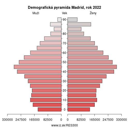 demograficky strom ES300 Madrid demografická pyramída