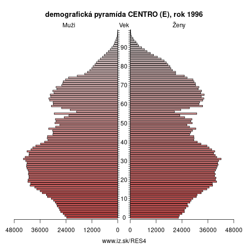 demograficky strom ES4 CENTRO (E) 1996 demografická pyramída
