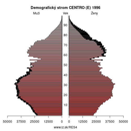 demograficky strom ES4 CENTRO (E) 1996 demografická pyramída