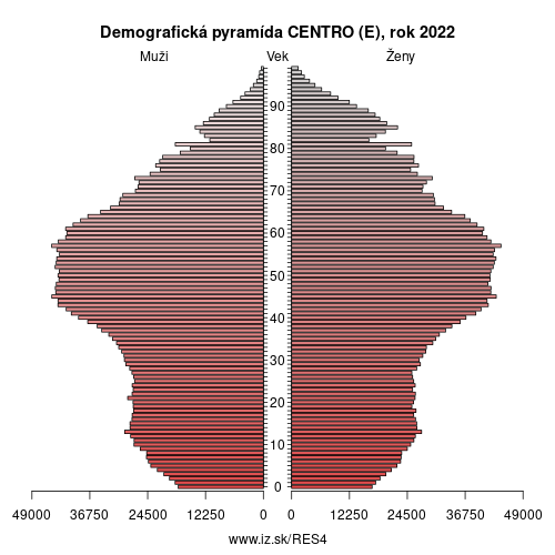 demograficky strom ES4 CENTRO (E) demografická pyramída