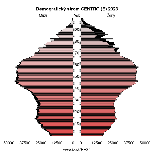 demograficky strom ES4 CENTRO (E) demografická pyramída