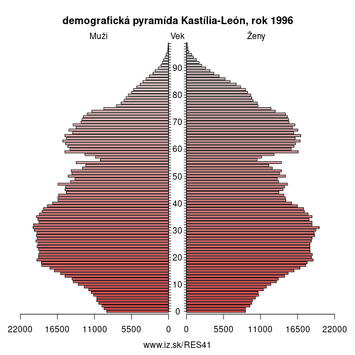 demograficky strom ES41 Kastília-León 1996 demografická pyramída