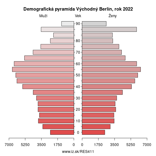 demograficky strom ES411 Východný Berlín demografická pyramída