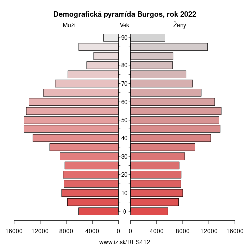 demograficky strom ES412 Burgos demografická pyramída