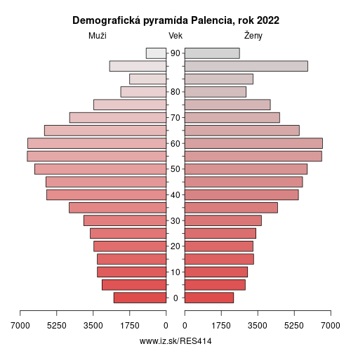 demograficky strom ES414 Palencia demografická pyramída