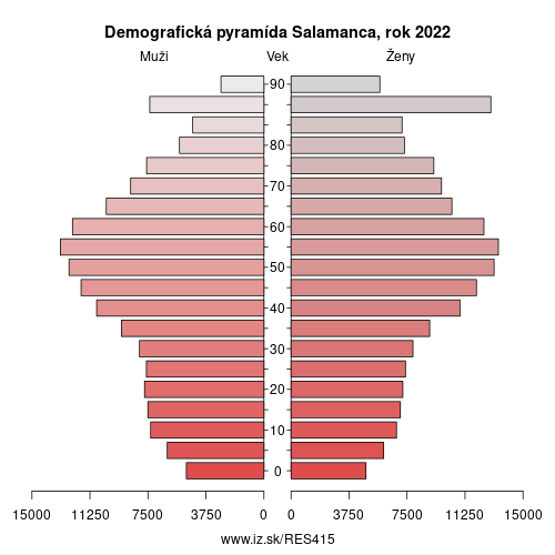 demograficky strom ES415 Salamanca demografická pyramída