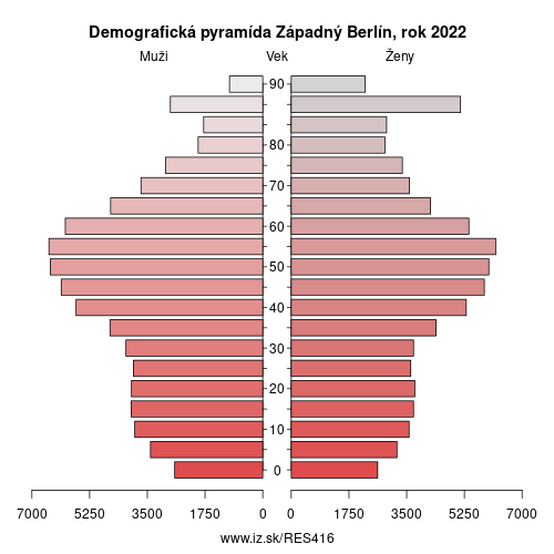 demograficky strom ES416 Západný Berlín demografická pyramída