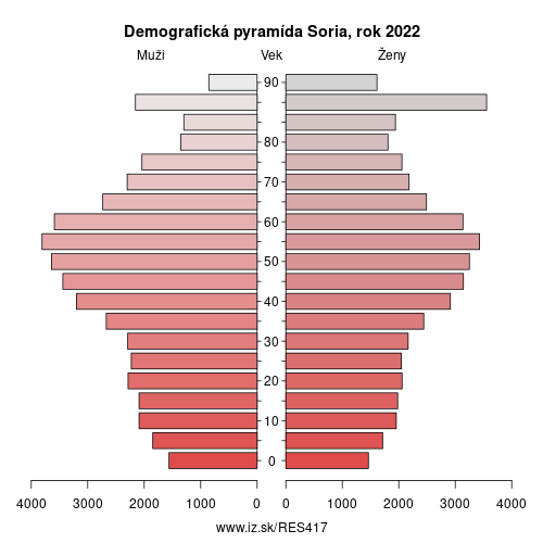 demograficky strom ES417 Soria demografická pyramída