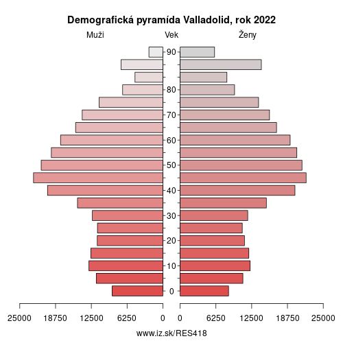 demograficky strom ES418 Valladolid demografická pyramída