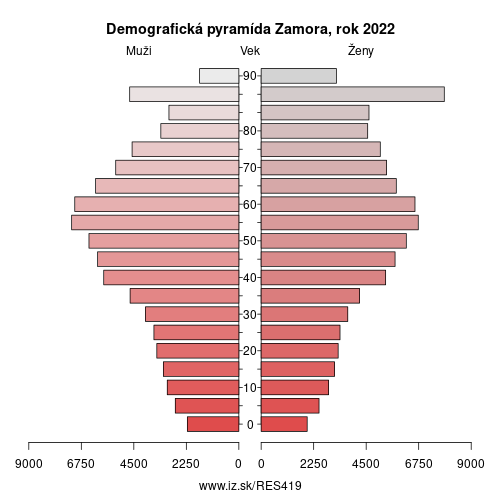 demograficky strom ES419 Zamora demografická pyramída