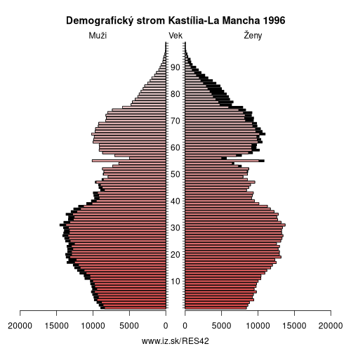 demograficky strom ES42 Kastília-La Mancha 1996 demografická pyramída