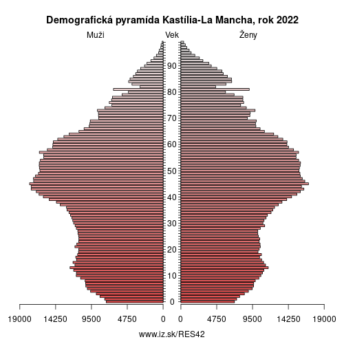 demograficky strom ES42 Kastília-La Mancha demografická pyramída