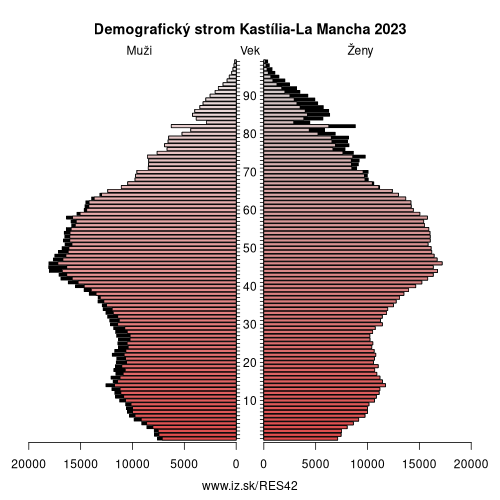 demograficky strom ES42 Kastília-La Mancha demografická pyramída