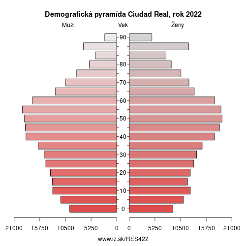 demograficky strom ES422 Ciudad Real demografická pyramída