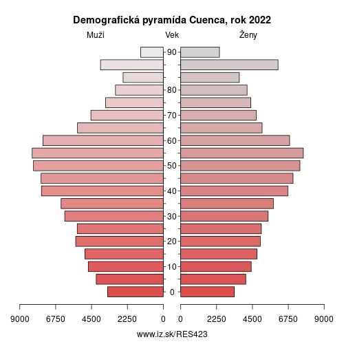 demograficky strom ES423 Cuenca demografická pyramída