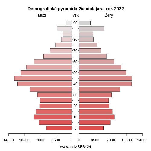 demograficky strom ES424 Guadalajara demografická pyramída
