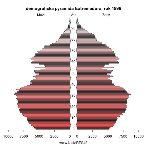 demograficky strom ES43 Extremadura 1996 demografická pyramída
