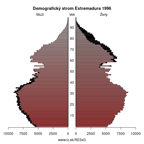 demograficky strom ES43 Extremadura 1996 demografická pyramída