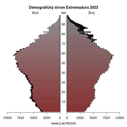 demograficky strom ES43 Extremadura demografická pyramída