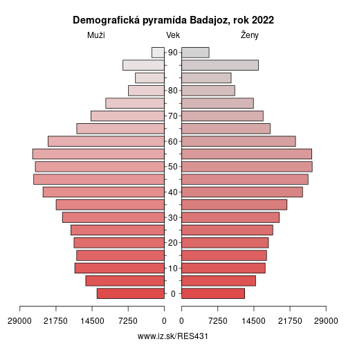 demograficky strom ES431 Badajoz demografická pyramída