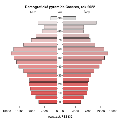 demograficky strom ES432 Cáceres demografická pyramída