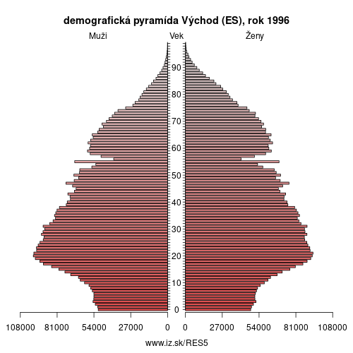 demograficky strom ES5 Východ (ES) 1996 demografická pyramída