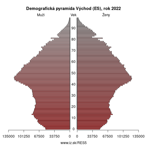 demograficky strom ES5 Východ (ES) demografická pyramída