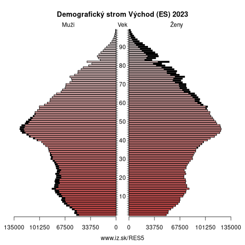 demograficky strom ES5 Východ (ES) demografická pyramída