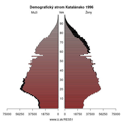 demograficky strom ES51 Katalánsko 1996 demografická pyramída