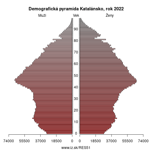 demograficky strom ES51 Katalánsko demografická pyramída