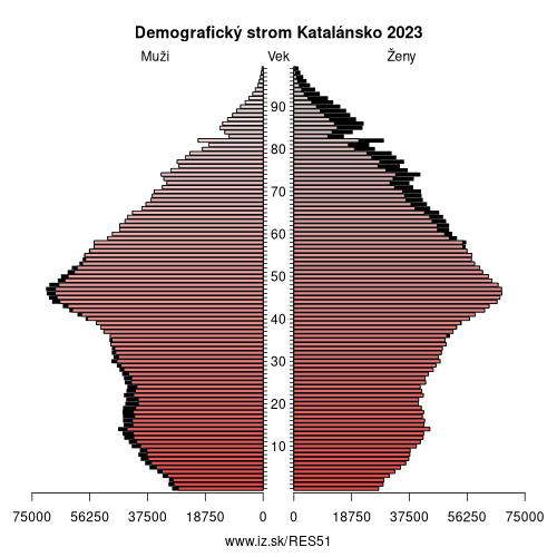 demograficky strom ES51 Katalánsko demografická pyramída