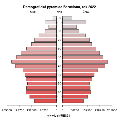 demograficky strom ES511 Barcelona demografická pyramída