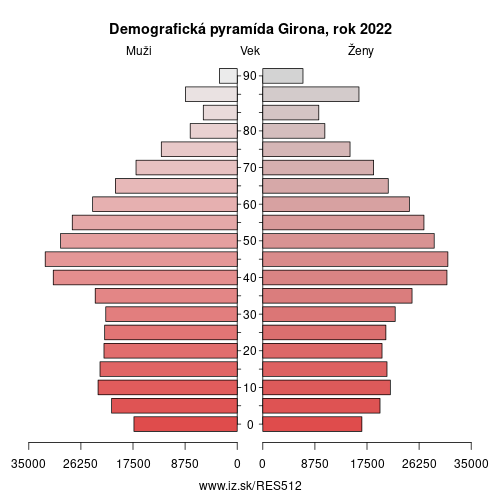 demograficky strom ES512 Girona demografická pyramída