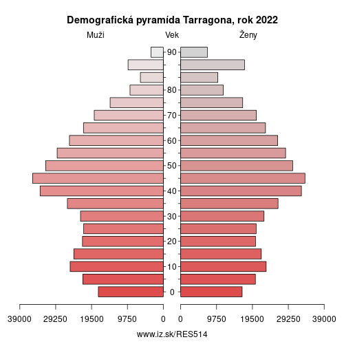 demograficky strom ES514 Tarragona demografická pyramída