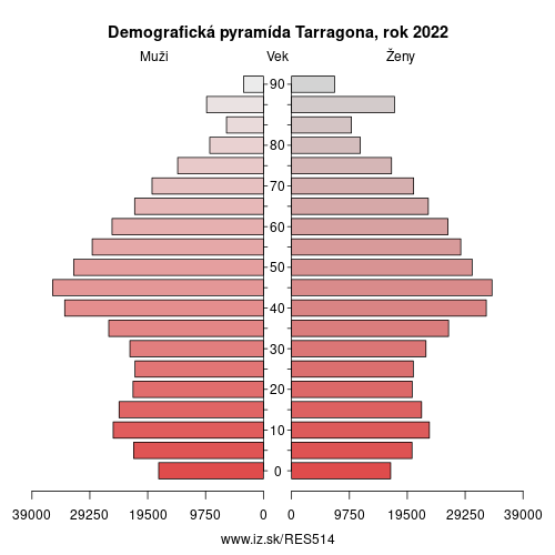 demografický strom ES514 Tarragona