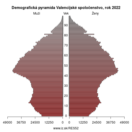 demograficky strom ES52 Valencijské spoločenstvo demografická pyramída