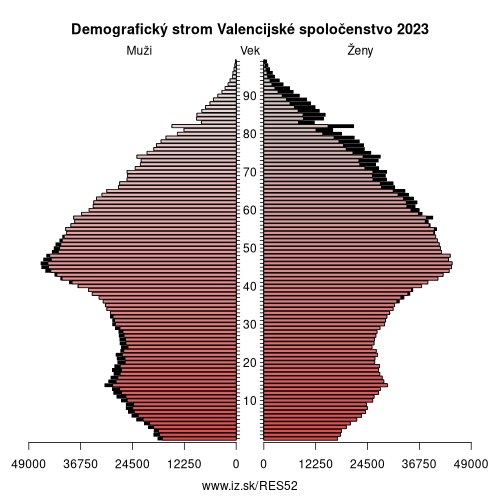 demograficky strom ES52 Valencijské spoločenstvo demografická pyramída