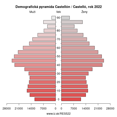 demograficky strom ES522 Castellón / Castelló demografická pyramída