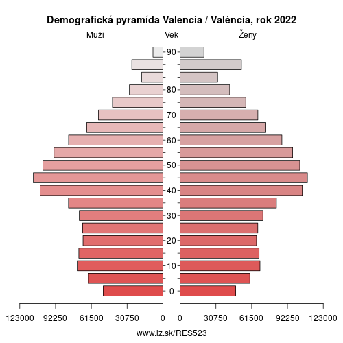 demograficky strom ES523 Valencia / València demografická pyramída
