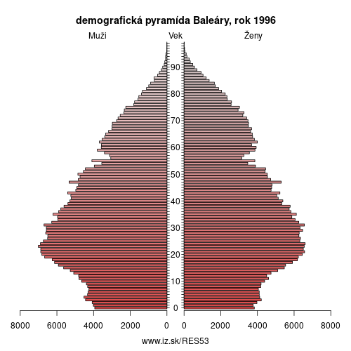 demograficky strom ES53 Baleáry 1996 demografická pyramída
