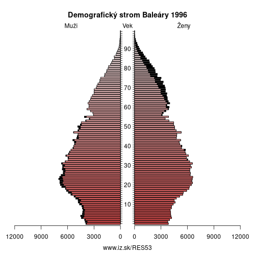 demograficky strom ES53 Baleáry 1996 demografická pyramída