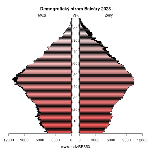 demograficky strom ES53 Baleáry demografická pyramída