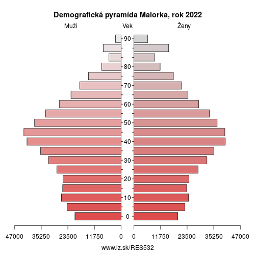 demograficky strom ES532 Malorka demografická pyramída