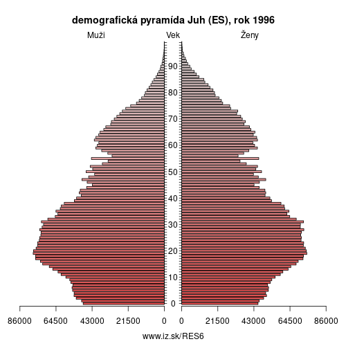 demograficky strom ES6 Juh (ES) 1996 demografická pyramída