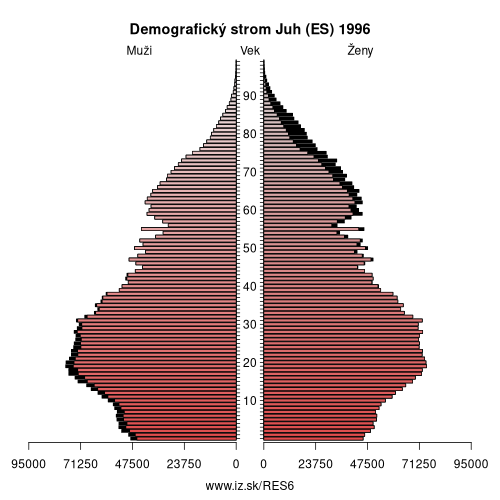 demograficky strom ES6 Juh (ES) 1996 demografická pyramída