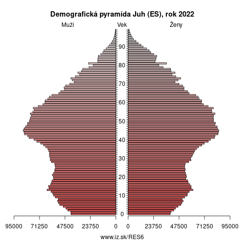 demograficky strom ES6 Juh (ES) demografická pyramída