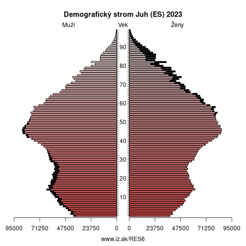 demograficky strom ES6 Juh (ES) demografická pyramída