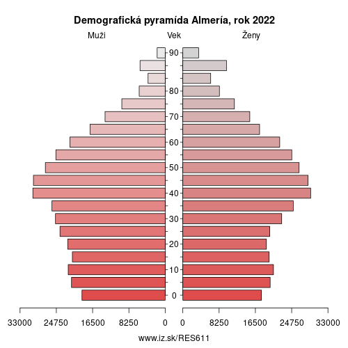 demograficky strom ES611 Almería demografická pyramída