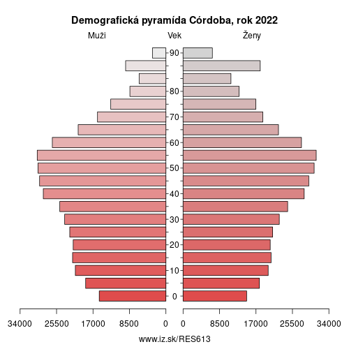 demograficky strom ES613 Córdoba demografická pyramída